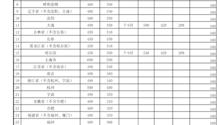 工作人员出差住宿费和伙食补助费标准表